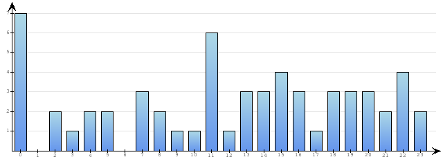 Godzinne Statystyki odwiedzin serwisu www.econet.pl na dzien 2015-06-29
