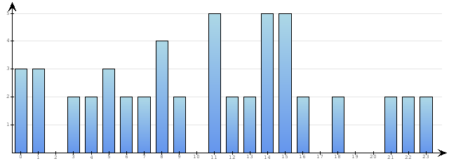 Godzinne Statystyki odwiedzin serwisu www.econet.pl na dzien 2015-06-30