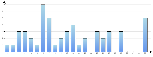 Godzinne Statystyki odwiedzin serwisu www.econet.pl na dzien 2015-07-02