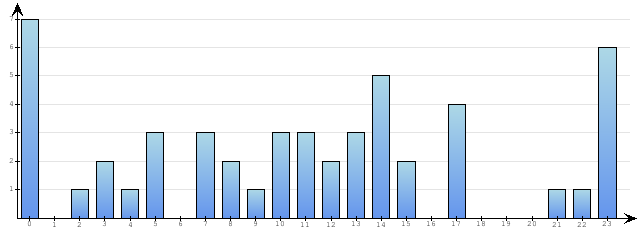 Godzinne Statystyki odwiedzin serwisu www.econet.pl na dzien 2015-07-04