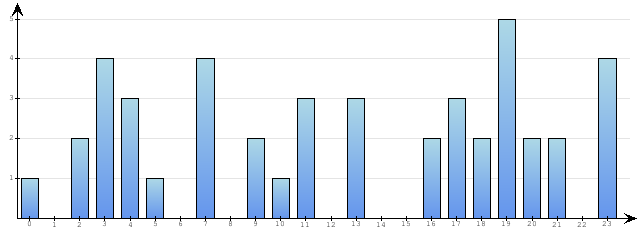 Godzinne Statystyki odwiedzin serwisu www.econet.pl na dzien 2015-07-05