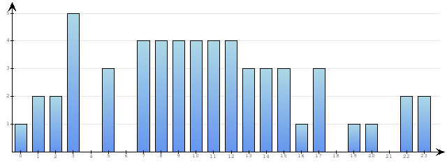 Godzinne Statystyki odwiedzin serwisu www.econet.pl na dzien 2015-07-06