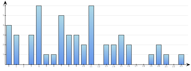 Godzinne Statystyki odwiedzin serwisu www.econet.pl na dzien 2015-07-07