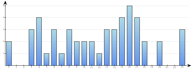 Godzinne Statystyki odwiedzin serwisu www.econet.pl na dzien 2015-07-08