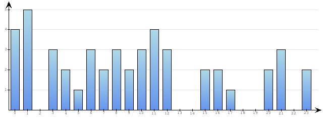Godzinne Statystyki odwiedzin serwisu www.econet.pl na dzien 2015-07-09