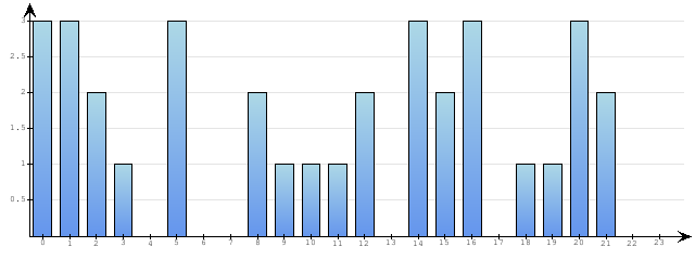 Godzinne Statystyki odwiedzin serwisu www.econet.pl na dzien 2015-07-11