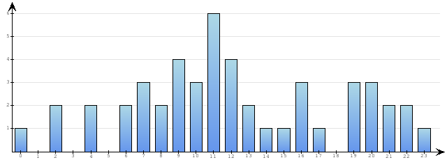 Godzinne Statystyki odwiedzin serwisu www.econet.pl na dzien 2015-07-13