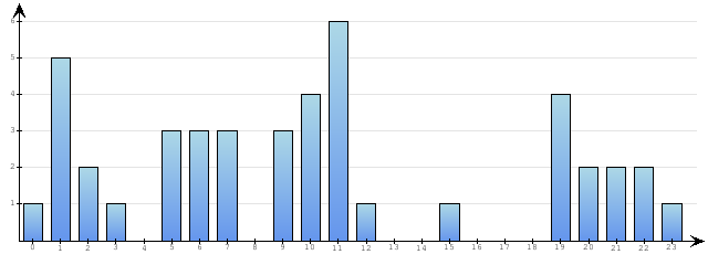 Godzinne Statystyki odwiedzin serwisu www.econet.pl na dzien 2015-07-14