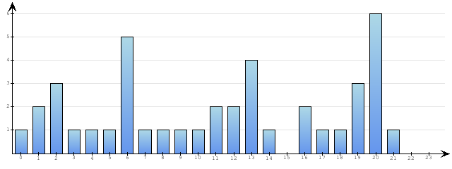 Godzinne Statystyki odwiedzin serwisu www.econet.pl na dzien 2015-07-20