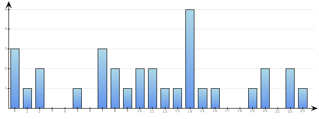 Godzinne Statystyki odwiedzin serwisu www.econet.pl na dzien 2015-08-10
