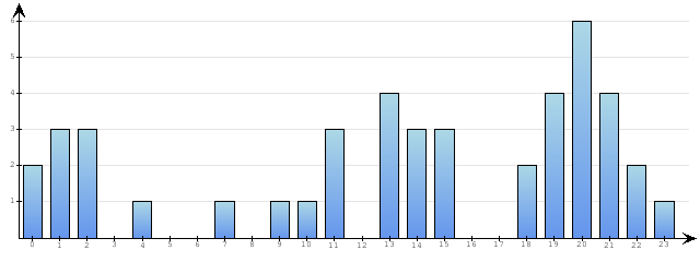 Godzinne Statystyki odwiedzin serwisu www.econet.pl na dzien 2015-08-12