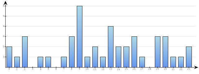 Godzinne Statystyki odwiedzin serwisu www.econet.pl na dzien 2015-08-24