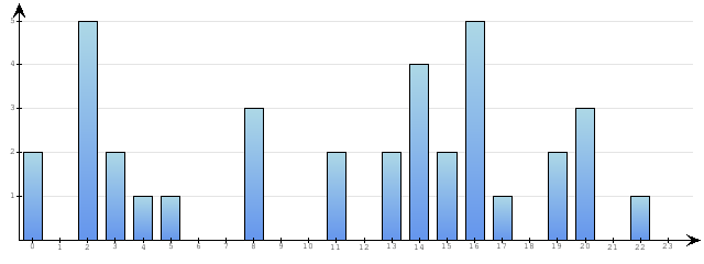 Godzinne Statystyki odwiedzin serwisu www.econet.pl na dzien 2015-08-26