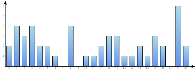 Godzinne Statystyki odwiedzin serwisu www.econet.pl na dzien 2015-08-27