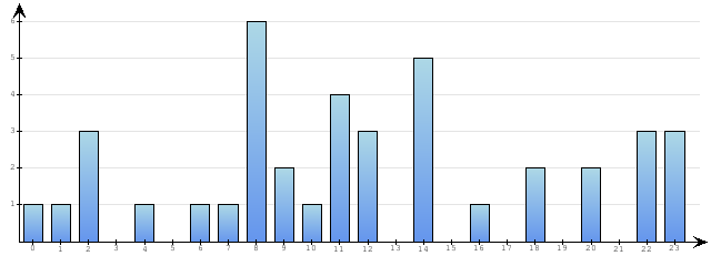 Godzinne Statystyki odwiedzin serwisu www.econet.pl na dzien 2015-08-31