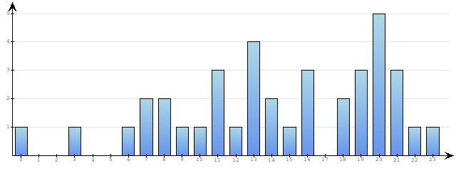 Godzinne Statystyki odwiedzin serwisu www.econet.pl na dzien 2015-09-03
