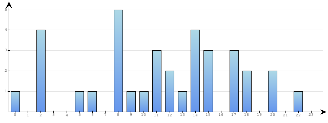 Godzinne Statystyki odwiedzin serwisu www.econet.pl na dzien 2015-09-11