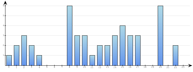 Godzinne Statystyki odwiedzin serwisu www.econet.pl na dzien 2015-09-14
