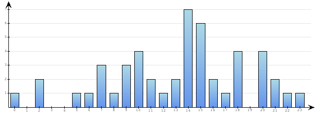 Godzinne Statystyki odwiedzin serwisu www.econet.pl na dzien 2015-09-16