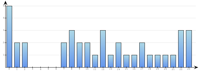 Godzinne Statystyki odwiedzin serwisu www.econet.pl na dzien 2015-09-20