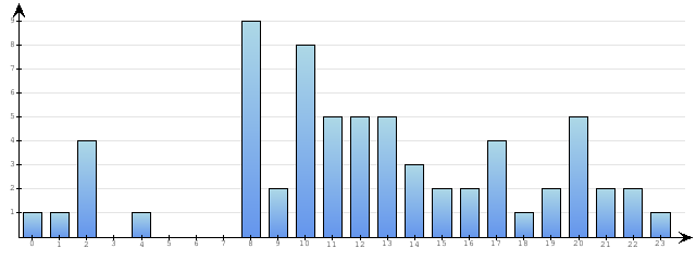 Godzinne Statystyki odwiedzin serwisu www.econet.pl na dzien 2015-09-21