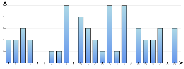 Godzinne Statystyki odwiedzin serwisu www.econet.pl na dzien 2015-09-22