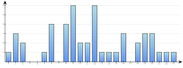 Godzinne Statystyki odwiedzin serwisu www.econet.pl na dzien 2015-09-23