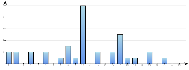 Godzinne Statystyki odwiedzin serwisu www.econet.pl na dzien 2015-10-02