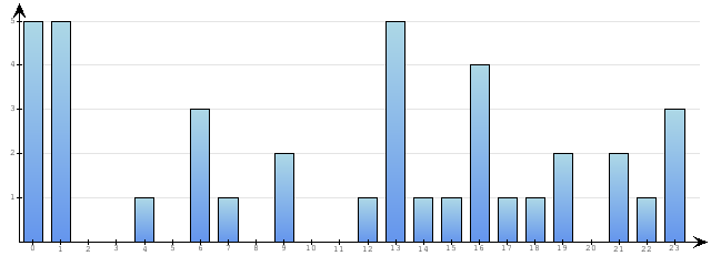 Godzinne Statystyki odwiedzin serwisu www.econet.pl na dzien 2015-10-03