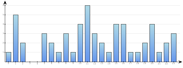 Godzinne Statystyki odwiedzin serwisu www.econet.pl na dzien 2015-10-05