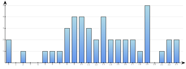 Godzinne Statystyki odwiedzin serwisu www.econet.pl na dzien 2015-10-06