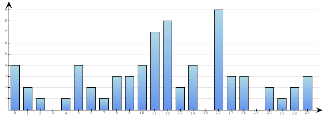 Godzinne Statystyki odwiedzin serwisu www.econet.pl na dzien 2015-10-07