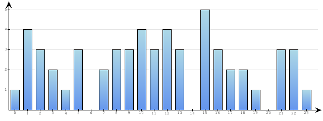 Godzinne Statystyki odwiedzin serwisu www.econet.pl na dzien 2015-10-08