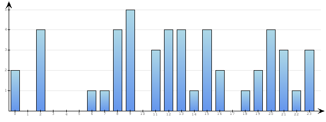 Godzinne Statystyki odwiedzin serwisu www.econet.pl na dzien 2015-10-12