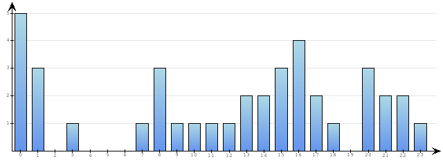 Godzinne Statystyki odwiedzin serwisu www.econet.pl na dzien 2015-10-13