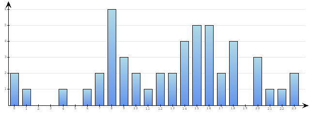 Godzinne Statystyki odwiedzin serwisu www.econet.pl na dzien 2015-10-14