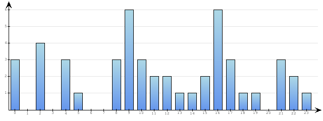Godzinne Statystyki odwiedzin serwisu www.econet.pl na dzien 2015-10-15