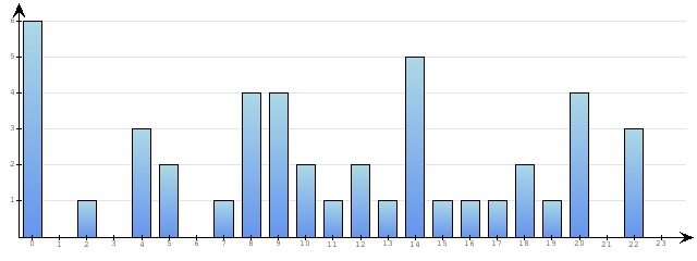 Godzinne Statystyki odwiedzin serwisu www.econet.pl na dzien 2015-10-23