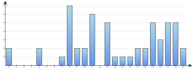 Godzinne Statystyki odwiedzin serwisu www.econet.pl na dzien 2015-10-26