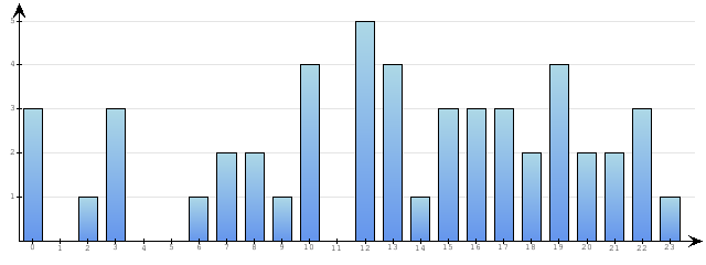 Godzinne Statystyki odwiedzin serwisu www.econet.pl na dzien 2015-10-27