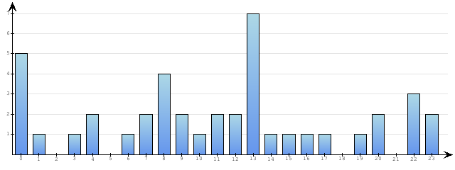 Godzinne Statystyki odwiedzin serwisu www.econet.pl na dzien 2015-10-28