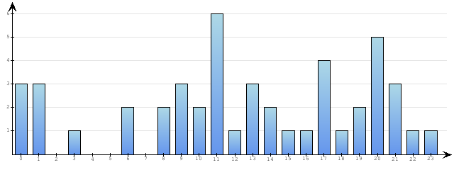 Godzinne Statystyki odwiedzin serwisu www.econet.pl na dzien 2015-10-29