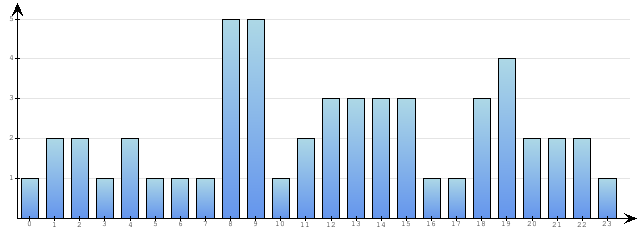 Godzinne Statystyki odwiedzin serwisu www.econet.pl na dzien 2015-11-02