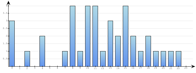 Godzinne Statystyki odwiedzin serwisu www.econet.pl na dzien 2015-11-03
