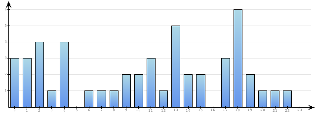 Godzinne Statystyki odwiedzin serwisu www.econet.pl na dzien 2015-11-04
