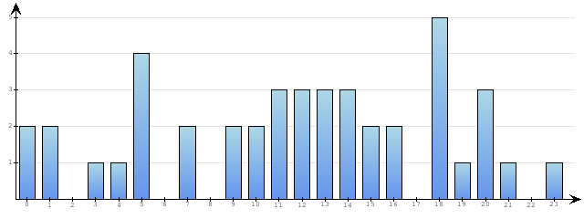 Godzinne Statystyki odwiedzin serwisu www.econet.pl na dzien 2015-11-06