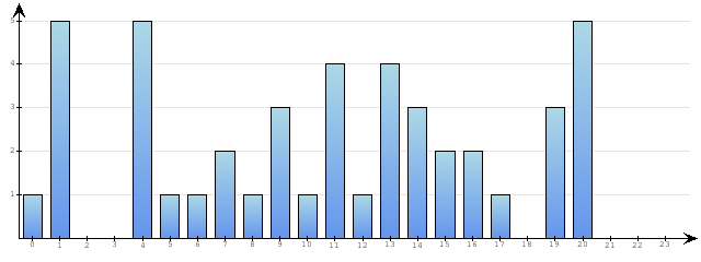 Godzinne Statystyki odwiedzin serwisu www.econet.pl na dzien 2015-11-07