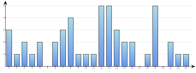Godzinne Statystyki odwiedzin serwisu www.econet.pl na dzien 2015-11-09