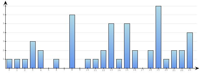 Godzinne Statystyki odwiedzin serwisu www.econet.pl na dzien 2015-11-13