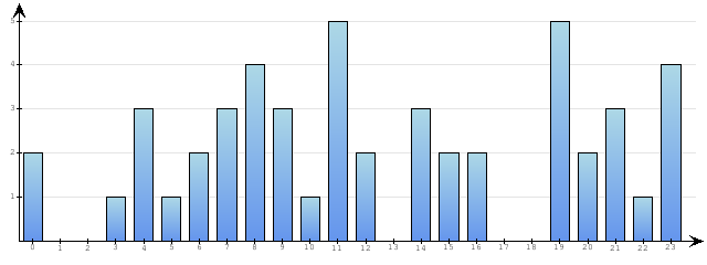 Godzinne Statystyki odwiedzin serwisu www.econet.pl na dzien 2015-11-16